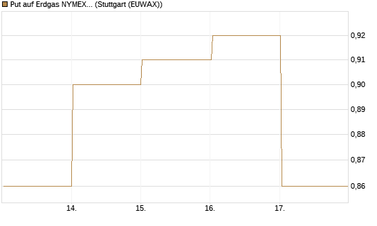 Put auf Erdgas NYMEX 06/26 [BNP Paribas Emissions- und Handelsges.] Chart