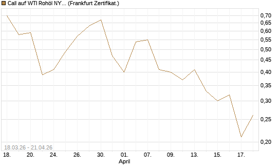 Call auf WTI Rohöl NYMEX 08/26 [BNP Paribas Emissions- und Handelsges.] Chart