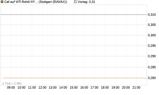Call auf WTI Rohöl NYMEX 08/26 [BNP Paribas Emissions- und Handelsges.] Chart