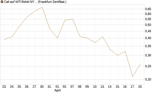 Call auf WTI Rohöl NYMEX 08/26 [BNP Paribas Emissions- und Handelsges.] Chart