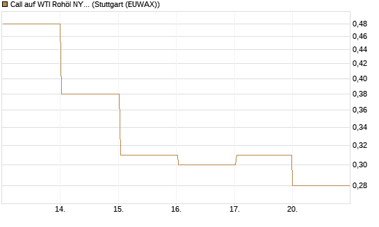 Call auf WTI Rohöl NYMEX 08/26 [BNP Paribas Emissions- und Handelsges.] Chart