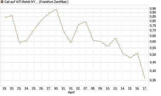 Call auf WTI Rohöl NYMEX 08/26 [BNP Paribas Emissions- und Handelsges.] Chart