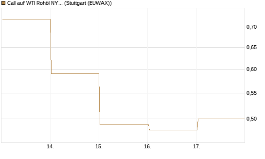 Call auf WTI Rohöl NYMEX 08/26 [BNP Paribas Emissions- und Handelsges.] Chart