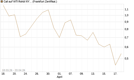 Call auf WTI Rohöl NYMEX 08/26 [BNP Paribas Emissions- und Handelsges.] Chart