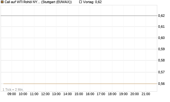 Call auf WTI Rohöl NYMEX 08/26 [BNP Paribas Emissions- und Handelsges.] Chart