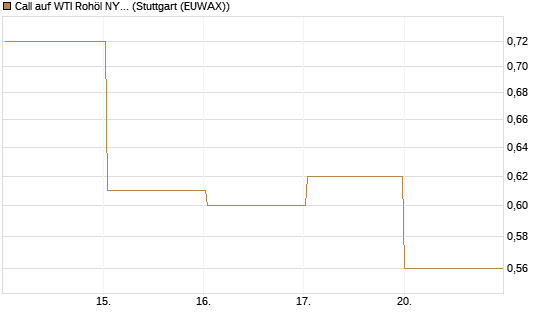 Call auf WTI Rohöl NYMEX 08/26 [BNP Paribas Emissions- und Handelsges.] Chart