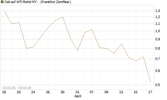 Call auf WTI Rohöl NYMEX 08/26 [BNP Paribas Emissions- und Handelsges.] Chart