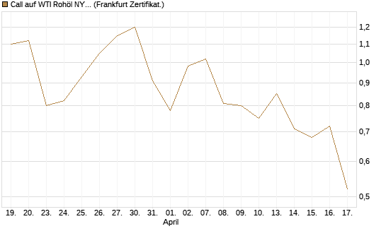 Call auf WTI Rohöl NYMEX 08/26 [BNP Paribas Emissions- und Handelsges.] Chart