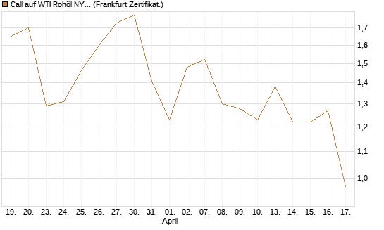 Call auf WTI Rohöl NYMEX 08/26 [BNP Paribas Emissions- und Handelsges.] Chart