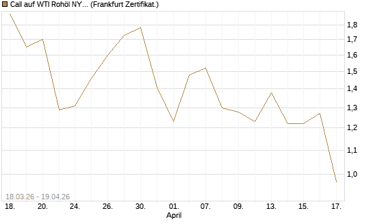 Call auf WTI Rohöl NYMEX 08/26 [BNP Paribas Emissions- und Handelsges.] Chart