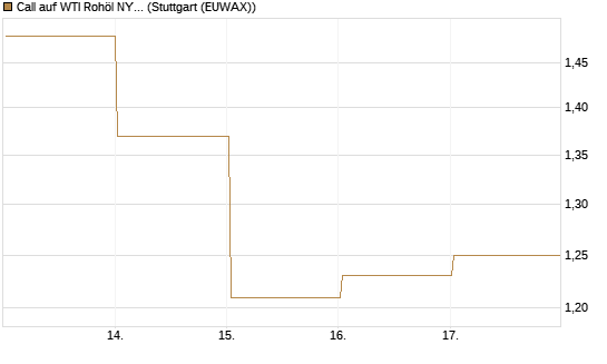Call auf WTI Rohöl NYMEX 08/26 [BNP Paribas Emissions- und Handelsges.] Chart