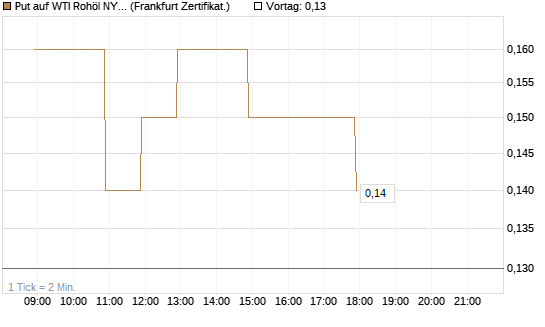 Put auf WTI Rohöl NYMEX 08/26 [BNP Paribas Emissions- und Handelsges.] Chart