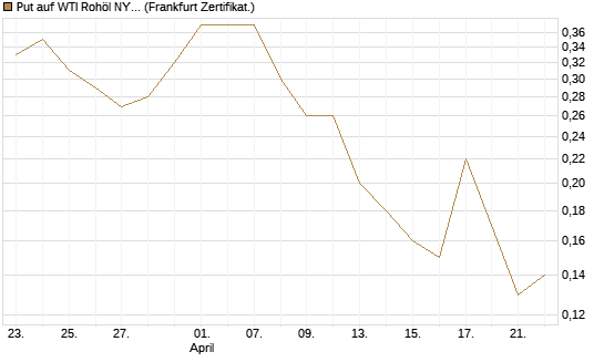 Put auf WTI Rohöl NYMEX 08/26 [BNP Paribas Emissions- und Handelsges.] Chart