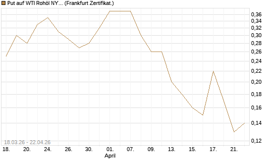 Put auf WTI Rohöl NYMEX 08/26 [BNP Paribas Emissions- und Handelsges.] Chart