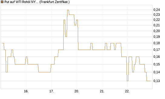 Put auf WTI Rohöl NYMEX 08/26 [BNP Paribas Emissions- und Handelsges.] Chart