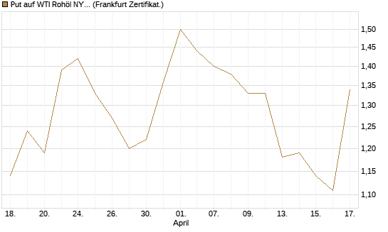 Put auf WTI Rohöl NYMEX 08/26 [BNP Paribas Emissions- und Handelsges.] Chart