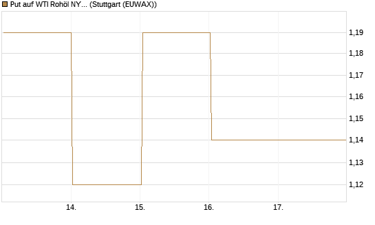 Put auf WTI Rohöl NYMEX 08/26 [BNP Paribas Emissions- und Handelsges.] Chart