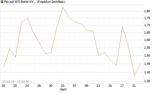 Put auf WTI Rohöl NYMEX 08/26 [BNP Paribas Emissions- und Handelsges.] Chart