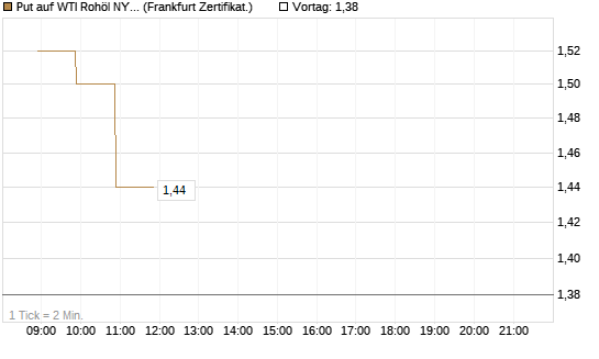 Put auf WTI Rohöl NYMEX 08/26 [BNP Paribas Emissions- und Handelsges.] Chart
