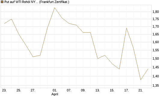 Put auf WTI Rohöl NYMEX 08/26 [BNP Paribas Emissions- und Handelsges.] Chart