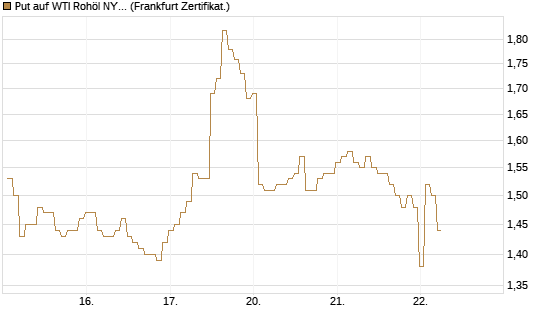 Put auf WTI Rohöl NYMEX 08/26 [BNP Paribas Emissions- und Handelsges.] Chart