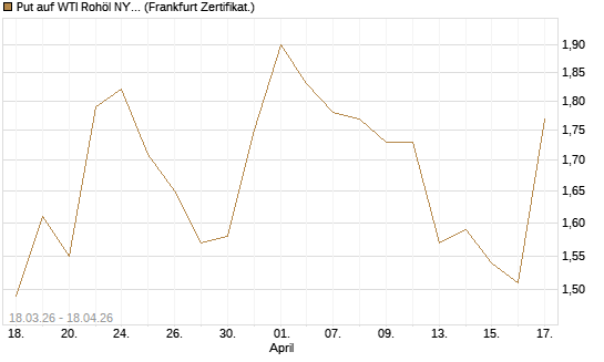 Put auf WTI Rohöl NYMEX 08/26 [BNP Paribas Emissions- und Handelsges.] Chart