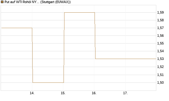 Put auf WTI Rohöl NYMEX 08/26 [BNP Paribas Emissions- und Handelsges.] Chart