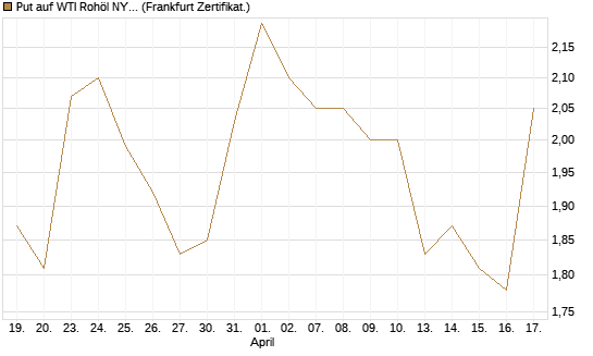 Put auf WTI Rohöl NYMEX 08/26 [BNP Paribas Emissions- und Handelsges.] Chart