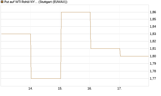 Put auf WTI Rohöl NYMEX 08/26 [BNP Paribas Emissions- und Handelsges.] Chart