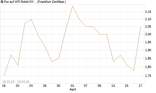 Put auf WTI Rohöl NYMEX 08/26 [BNP Paribas Emissions- und Handelsges.] Chart