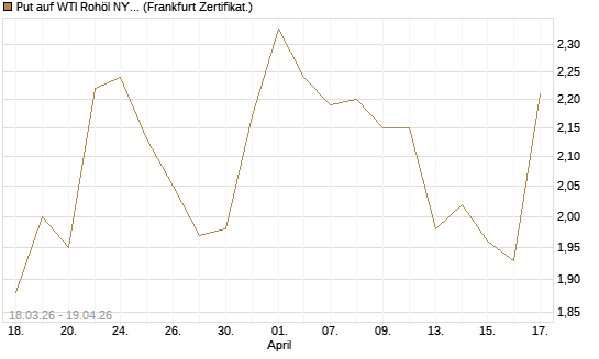 Put auf WTI Rohöl NYMEX 08/26 [BNP Paribas Emissions- und Handelsges.] Chart