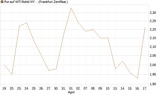 Put auf WTI Rohöl NYMEX 08/26 [BNP Paribas Emissions- und Handelsges.] Chart