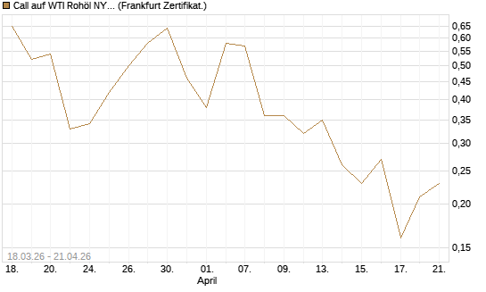 Call auf WTI Rohöl NYMEX 07/26 [BNP Paribas Emissions- und Handelsges.] Chart