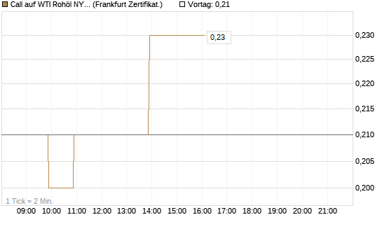Call auf WTI Rohöl NYMEX 07/26 [BNP Paribas Emissions- und Handelsges.] Chart