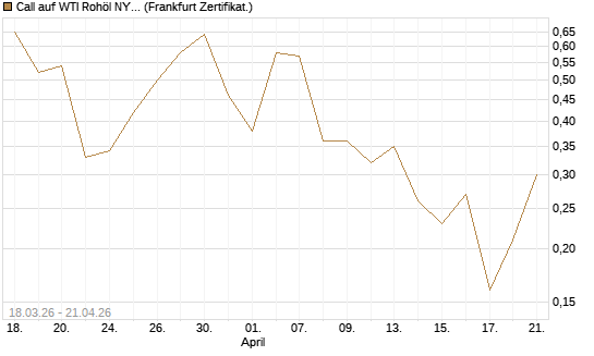 Call auf WTI Rohöl NYMEX 07/26 [BNP Paribas Emissions- und Handelsges.] Chart