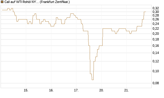 Call auf WTI Rohöl NYMEX 07/26 [BNP Paribas Emissions- und Handelsges.] Chart
