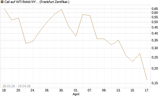 Call auf WTI Rohöl NYMEX 07/26 [BNP Paribas Emissions- und Handelsges.] Chart