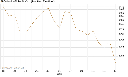 Call auf WTI Rohöl NYMEX 07/26 [BNP Paribas Emissions- und Handelsges.] Chart