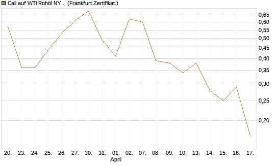 Call auf WTI Rohöl NYMEX 07/26 [BNP Paribas Emissions- und Handelsges.] Chart