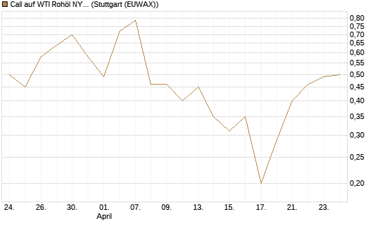 Call auf WTI Rohöl NYMEX 07/26 [BNP Paribas Emissions- und Handelsges.] Chart