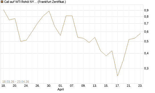 Call auf WTI Rohöl NYMEX 07/26 [BNP Paribas Emissions- und Handelsges.] Chart