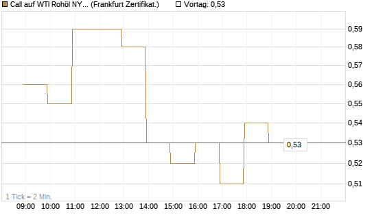Call auf WTI Rohöl NYMEX 07/26 [BNP Paribas Emissions- und Handelsges.] Chart
