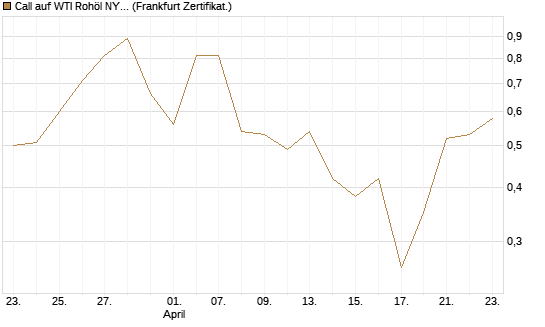 Call auf WTI Rohöl NYMEX 07/26 [BNP Paribas Emissions- und Handelsges.] Chart
