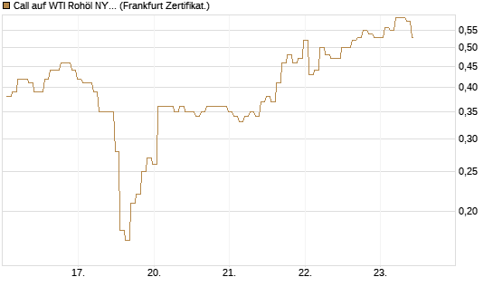 Call auf WTI Rohöl NYMEX 07/26 [BNP Paribas Emissions- und Handelsges.] Chart