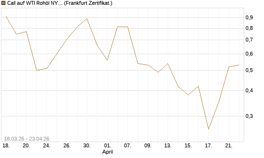 Call auf WTI Rohöl NYMEX 07/26 [BNP Paribas Emissions- und Handelsges.] Chart