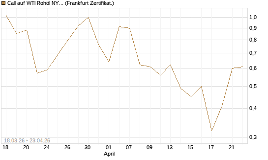 Call auf WTI Rohöl NYMEX 07/26 [BNP Paribas Emissions- und Handelsges.] Chart