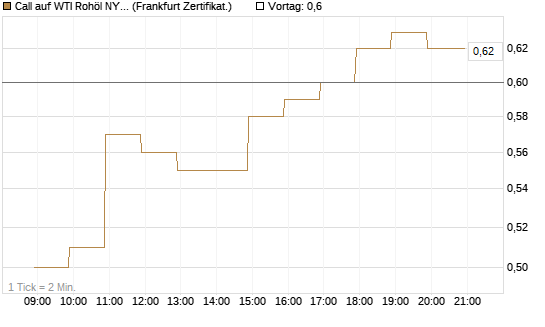 Call auf WTI Rohöl NYMEX 07/26 [BNP Paribas Emissions- und Handelsges.] Chart