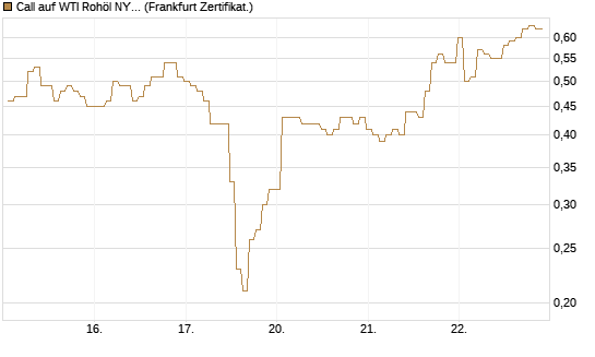 Call auf WTI Rohöl NYMEX 07/26 [BNP Paribas Emissions- und Handelsges.] Chart