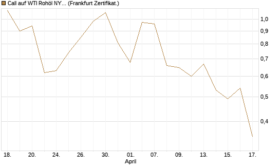 Call auf WTI Rohöl NYMEX 07/26 [BNP Paribas Emissions- und Handelsges.] Chart