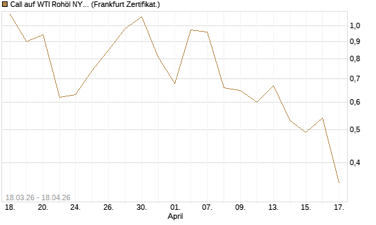 Call auf WTI Rohöl NYMEX 07/26 [BNP Paribas Emissions- und Handelsges.] Chart